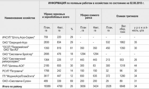 ИНФОРМАЦИЯ ПО ПОЛЕВЫМ РАБОТАМ В ХОЗЯЙСТВАХ ПО СОСТОЯНИЮ ПО 02.08.2018Г.