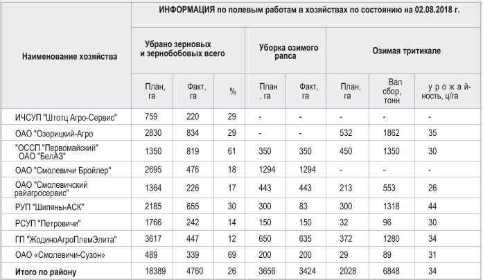 ИНФОРМАЦИЯ ПО ПОЛЕВЫМ РАБОТАМ В ХОЗЯЙСТВАХ ПО СОСТОЯНИЮ ПО 02.08.2018Г.