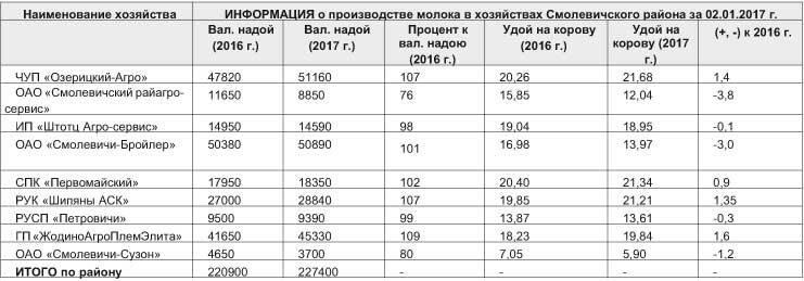 ИНФОРМАЦИЯ О ПРОИЗВОДСТВЕ МОЛОКА В ХОЗЯЙСТВАХ