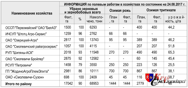 ИНФОРМАЦИЯ ПО ПОЛЕВЫМ РАБОТАМ НА 24.08.2017 Г.